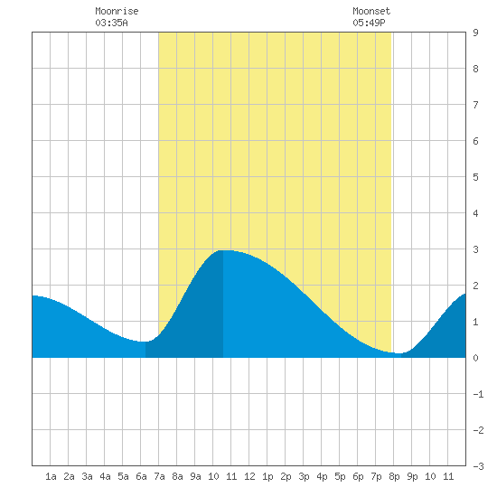 Sawyer Key tide chart for Tuesday, August 23, 2022