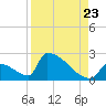 Sawyer Key tide chart for Tuesday, August 23, 2022