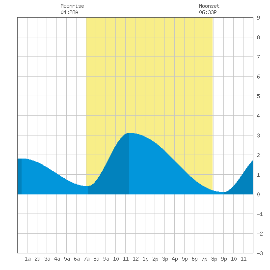 Sawyer Key tide chart for Wednesday, August 24, 2022