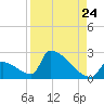 Sawyer Key tide chart for Wednesday, August 24, 2022