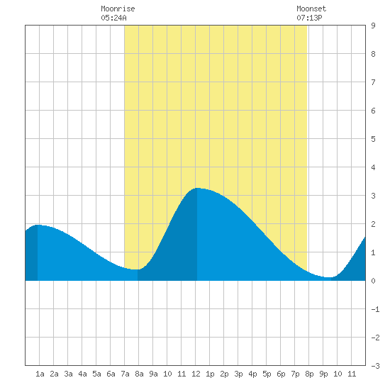 Sawyer Key tide chart for Thursday, August 25, 2022