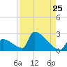 Sawyer Key tide chart for Thursday, August 25, 2022