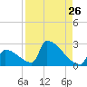 Sawyer Key tide chart for Friday, August 26, 2022