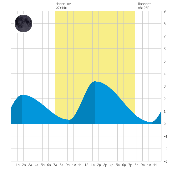 Sawyer Key tide chart for Saturday, August 27, 2022