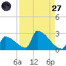 Sawyer Key tide chart for Saturday, August 27, 2022
