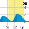 Sawyer Key tide chart for Sunday, August 28, 2022