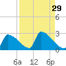 Sawyer Key tide chart for Monday, August 29, 2022