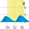 Sawyer Key tide chart for Tuesday, August 2, 2022