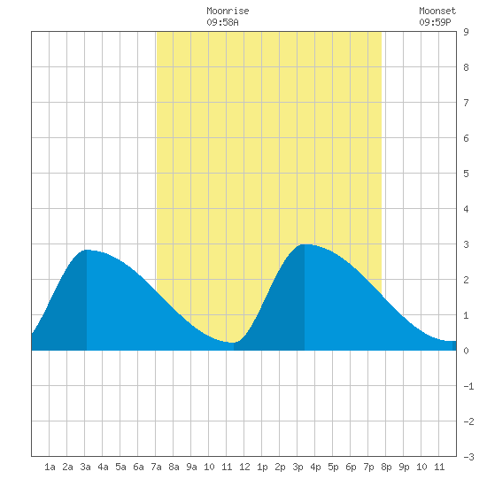 Sawyer Key tide chart for Tuesday, August 30, 2022
