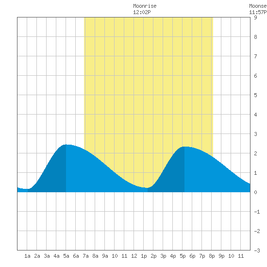 Sawyer Key tide chart for Wednesday, August 3, 2022