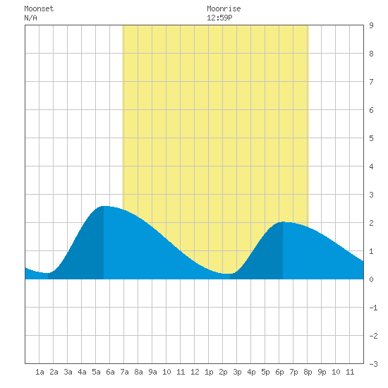 Sawyer Key tide chart for Thursday, August 4, 2022
