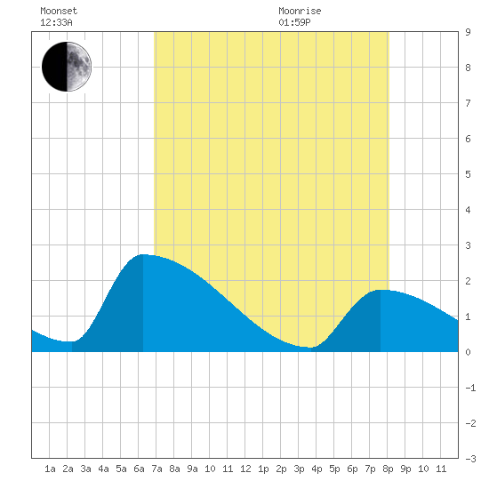 Sawyer Key tide chart for Friday, August 5, 2022