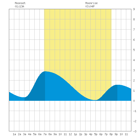 Sawyer Key tide chart for Saturday, August 6, 2022