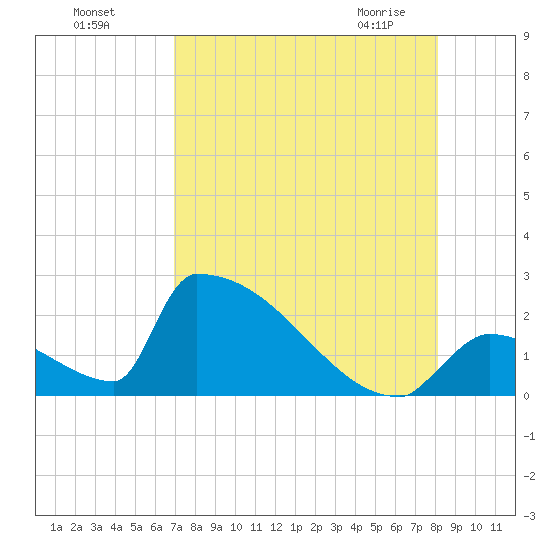 Sawyer Key tide chart for Sunday, August 7, 2022