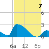 Sawyer Key tide chart for Sunday, August 7, 2022