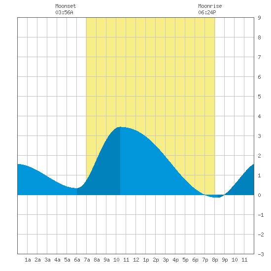 Sawyer Key tide chart for Tuesday, August 9, 2022