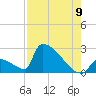 Sawyer Key tide chart for Tuesday, August 9, 2022