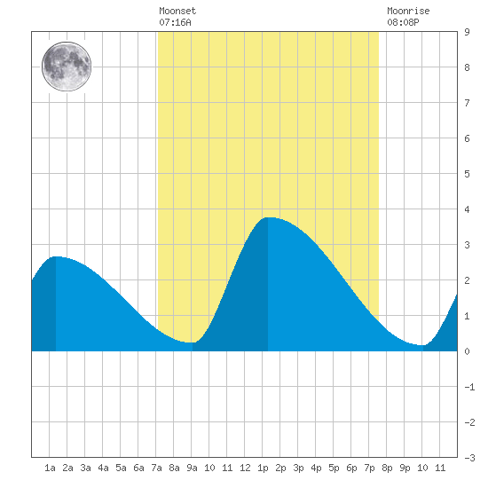Sawyer Key tide chart for Saturday, September 10, 2022
