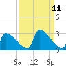 Sawyer Key tide chart for Sunday, September 11, 2022