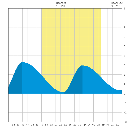 Sawyer Key tide chart for Tuesday, September 13, 2022