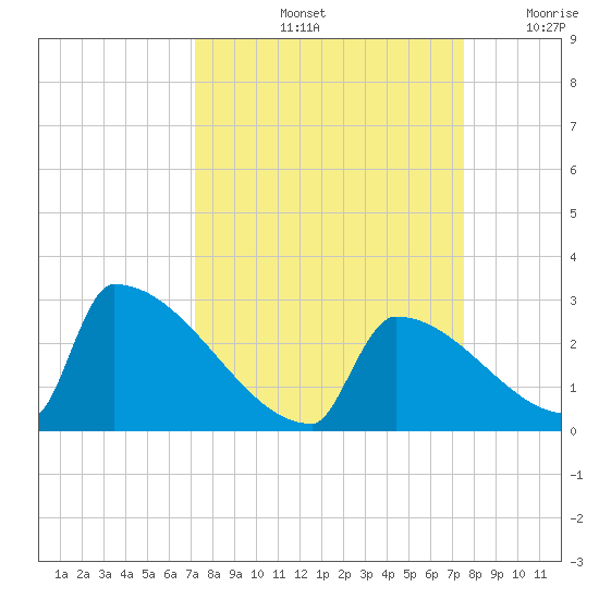 Sawyer Key tide chart for Wednesday, September 14, 2022