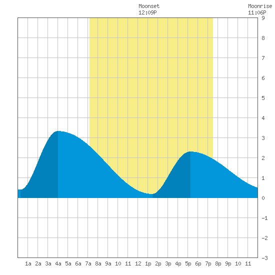 Sawyer Key tide chart for Thursday, September 15, 2022
