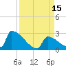 Sawyer Key tide chart for Thursday, September 15, 2022