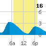 Sawyer Key tide chart for Friday, September 16, 2022