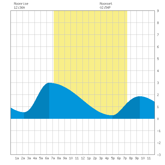 Sawyer Key tide chart for Sunday, September 18, 2022