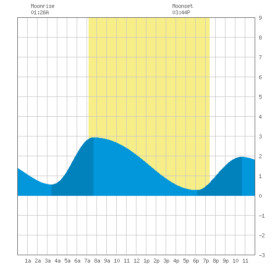 Sawyer Key tide chart for Monday, September 19, 2022