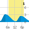 Sawyer Key tide chart for Thursday, September 1, 2022