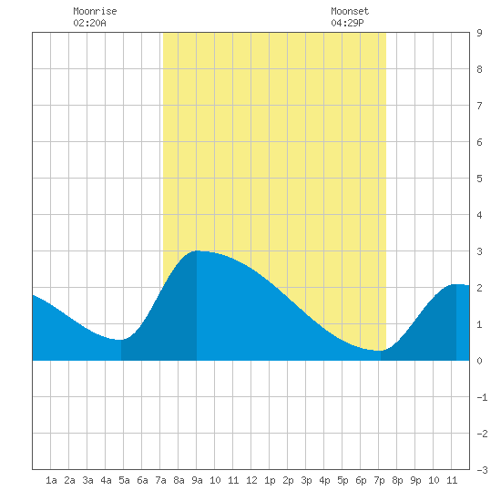 Sawyer Key tide chart for Tuesday, September 20, 2022