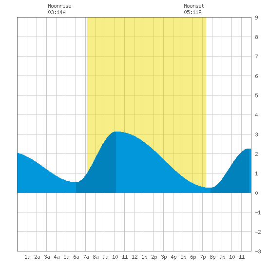 Sawyer Key tide chart for Wednesday, September 21, 2022