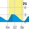 Sawyer Key tide chart for Wednesday, September 21, 2022