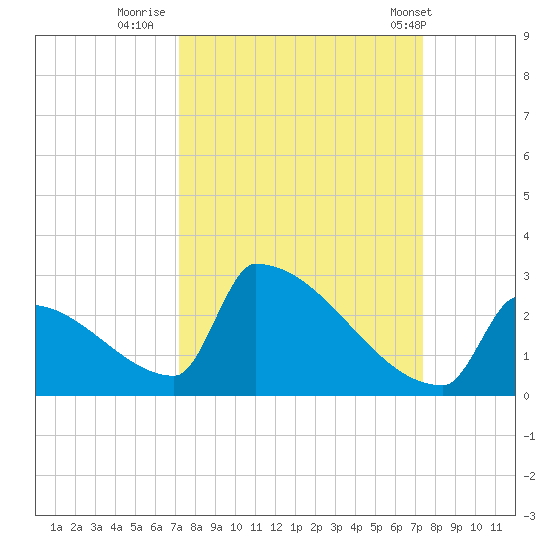 Sawyer Key tide chart for Thursday, September 22, 2022
