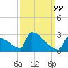 Sawyer Key tide chart for Thursday, September 22, 2022