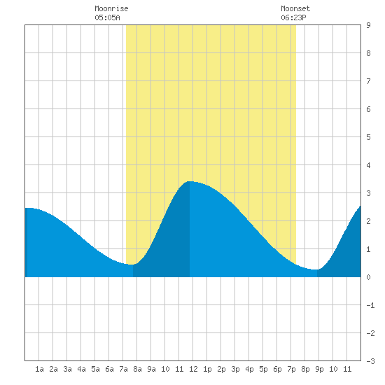 Sawyer Key tide chart for Friday, September 23, 2022