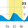 Sawyer Key tide chart for Friday, September 23, 2022