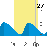 Sawyer Key tide chart for Tuesday, September 27, 2022