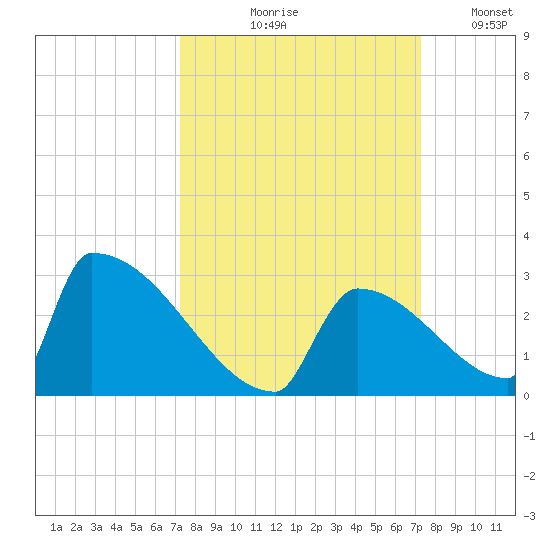 Sawyer Key tide chart for Thursday, September 29, 2022