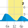 Sawyer Key tide chart for Friday, September 2, 2022