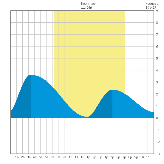 Sawyer Key tide chart for Friday, September 30, 2022
