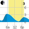 Sawyer Key tide chart for Saturday, September 3, 2022