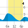 Sawyer Key tide chart for Sunday, September 4, 2022