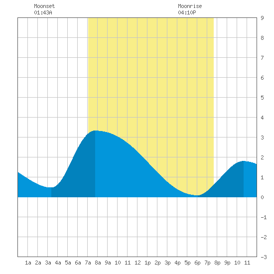 Sawyer Key tide chart for Monday, September 5, 2022
