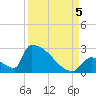 Sawyer Key tide chart for Monday, September 5, 2022