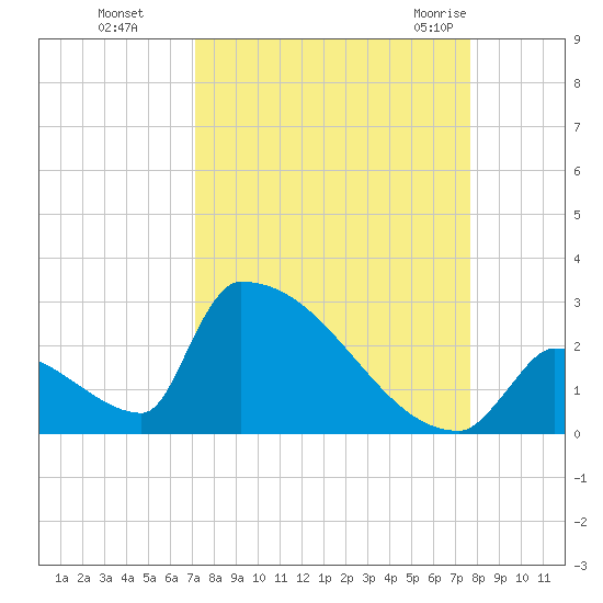 Sawyer Key tide chart for Tuesday, September 6, 2022