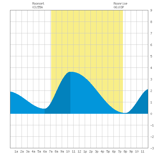 Sawyer Key tide chart for Wednesday, September 7, 2022