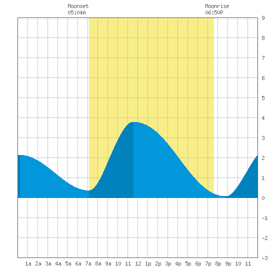 Sawyer Key tide chart for Thursday, September 8, 2022