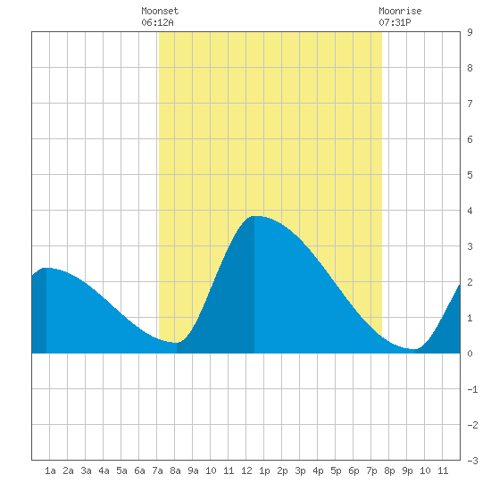 Sawyer Key tide chart for Friday, September 9, 2022